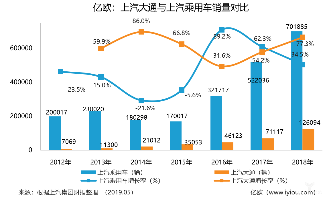 上汽大通与上汽乘用车销量对比