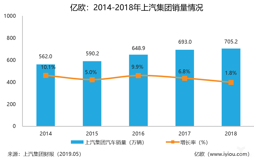 2014年-2018年上汽集团销量情况