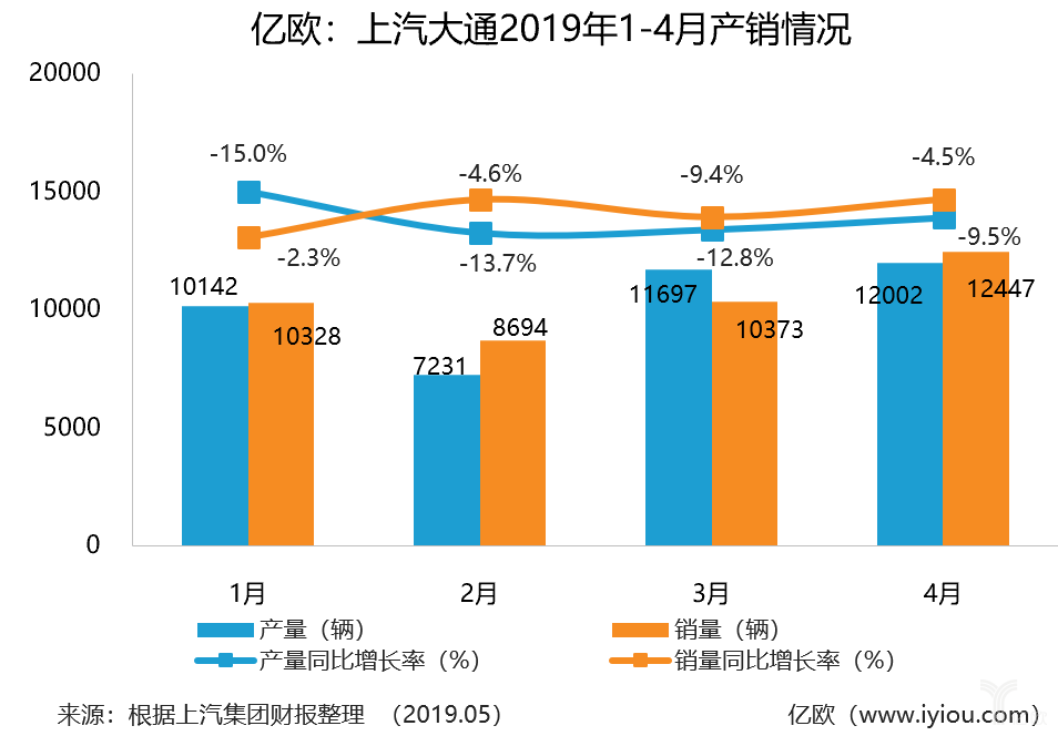 亿欧：上汽大通2019年1-4月产销情况