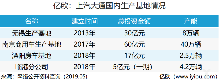 上汽大通国内生产基地情况