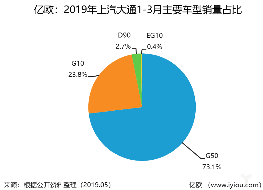 2019年上汽大通1-3月主要车型销量占比