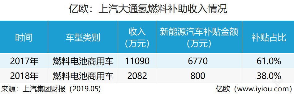 上汽大通氢燃料补助收入情况