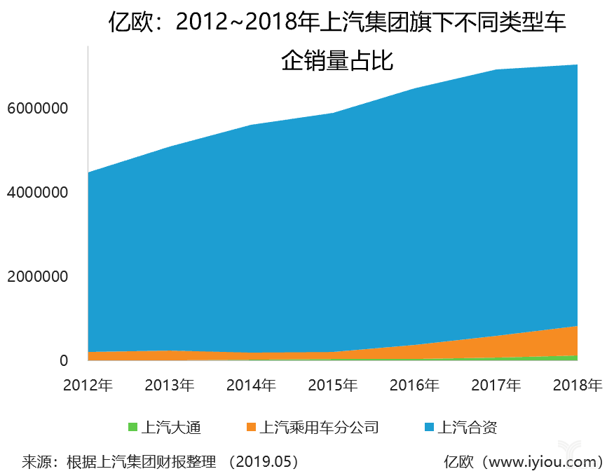 2012-2018年上汽集团旗下不同类型车企销量占比