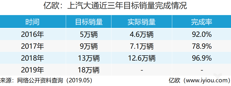 上汽大通近三年目标销量完成情况