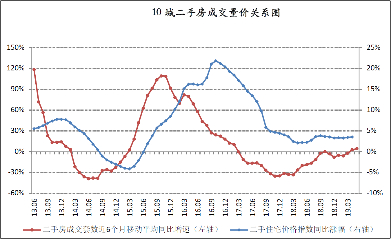 楼市“小阳春”结束  专家预计市场波动将收窄