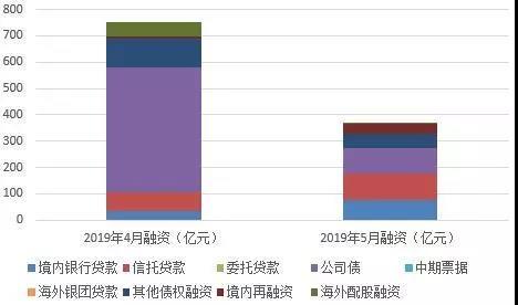 40家房企5月融资额跌超五成 土地市场“高烧”成导火索