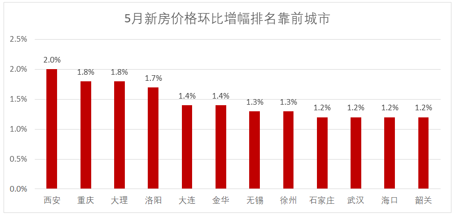 上海、岳阳跌幅第一，西安涨幅第一！5月全国70城房价涨幅出炉