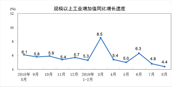 统计局：8月规模以上工业增加值同比增4.4%