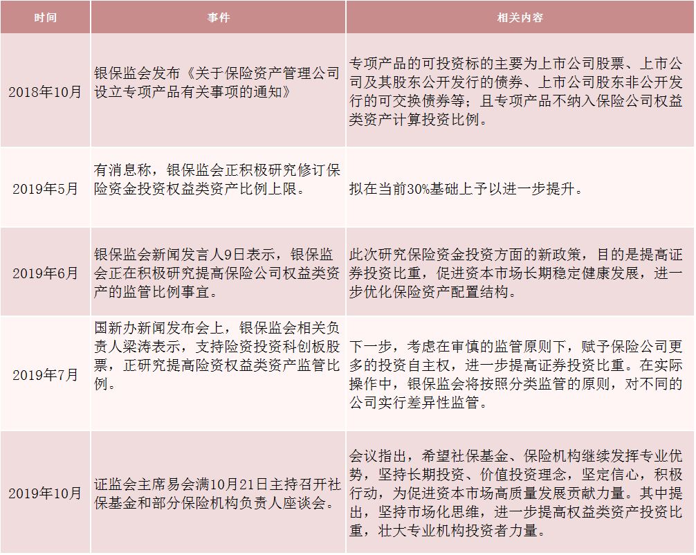 监管部门四次发声！推动险资提高权益类资产投资比重，数千亿资金候场