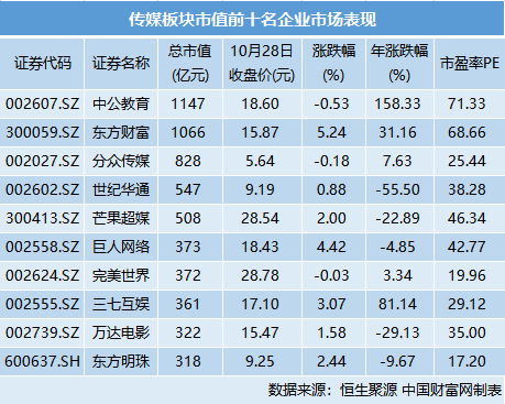 机构：政策面改善 看好传媒板块景气度回升