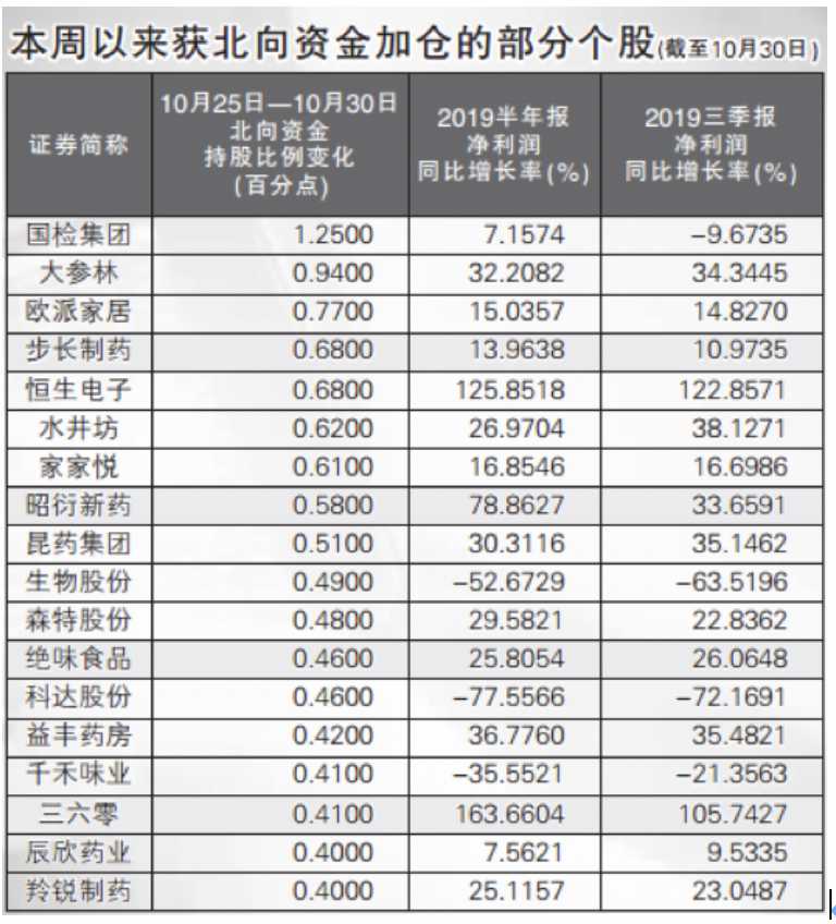 没打算落袋为安？北向资金逆势抢筹“业绩失蹄”白马股