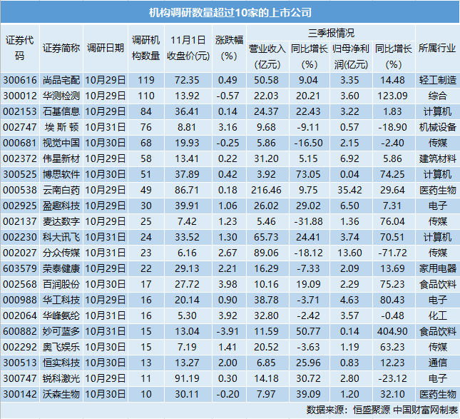 近千家机构出动调研 这几只龙头最受青睐