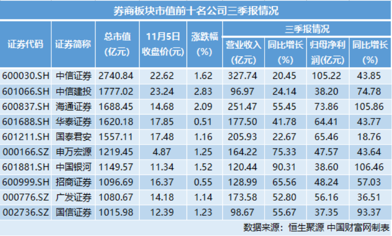 券商三季度归母净利润大增80%  机构：全年高增长无忧