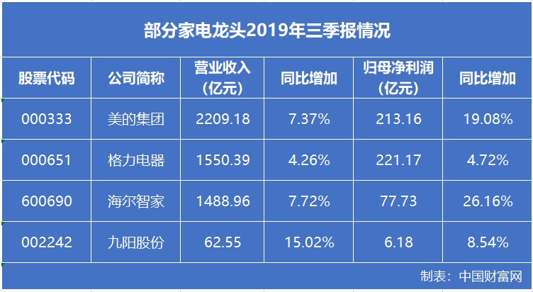 “双十一”带动家电销售井喷 行业龙头个股受关注