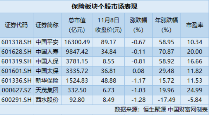 保险板块“三连跌” 机构依然看好低估值下的投资机会