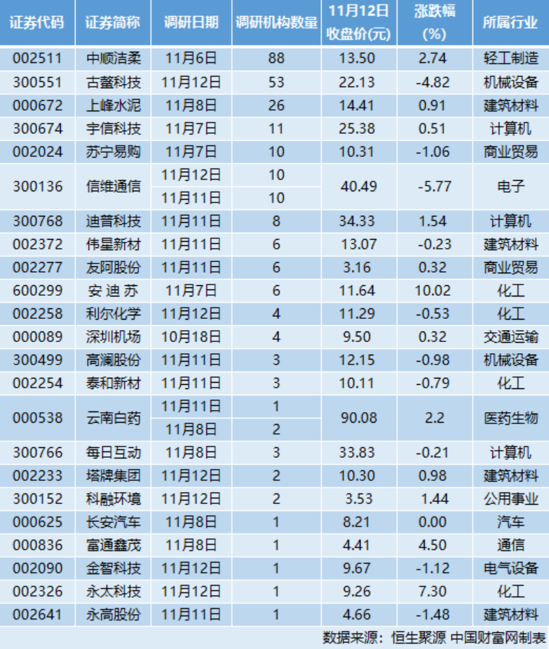 24家公司接受263家机构调研 造纸龙头：收入增长有保证