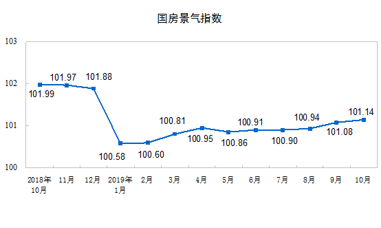 10月份规模以上工业增加值同比增长4.7%