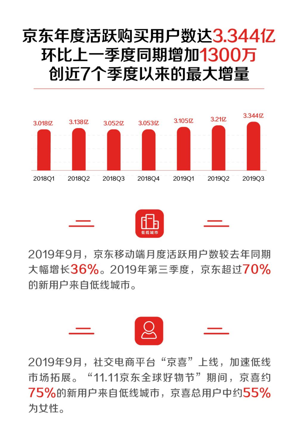 京东2019前三季度加速增长 创新供给方式激活消费潜力