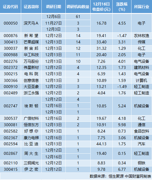21家公司接受机构调研 深天马：这一领域将成新增长点