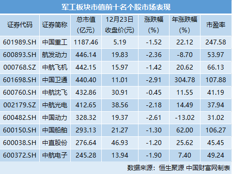 军工板块景气度加速上行 机构建议把握跨年行情