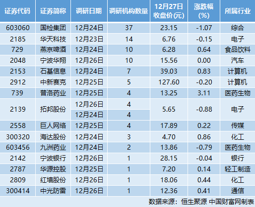 15家公司接受机构调研 燕京啤酒：产品结构调整势在必行