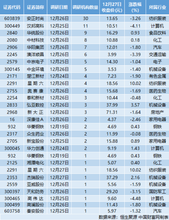 28家公司接受机构调研 中金环境：贵金属项目产能释放