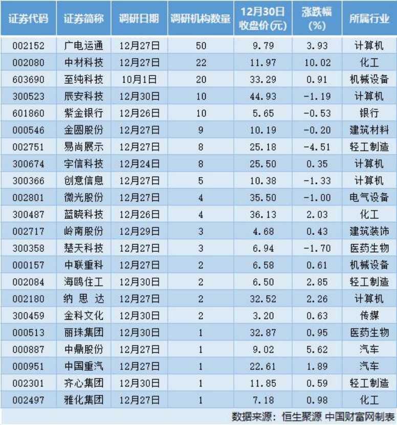 28家公司接受机构调研 辰源世纪公开征集转让辰安科技5.45%股份