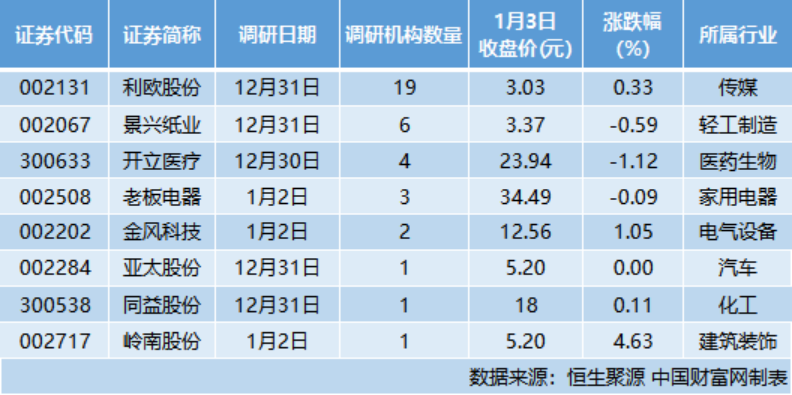 8家公司接受机构调研 利欧股份：短视频营销业务突破千亿