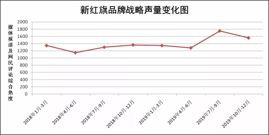 中国一汽红旗品牌正当“红”