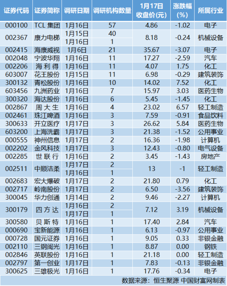 28家公司接受机构调研 这家公司更名背后有何战略布局？