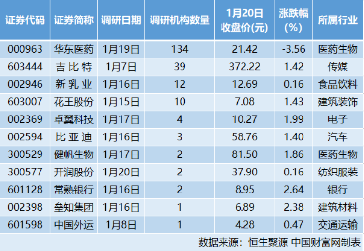 11家公司接受机构调研 华东医药：阿卡波糖片仍有巨大发展空间