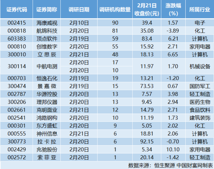 21家公司接受机构调研 海康威视：对AI项目实行渐进式投入