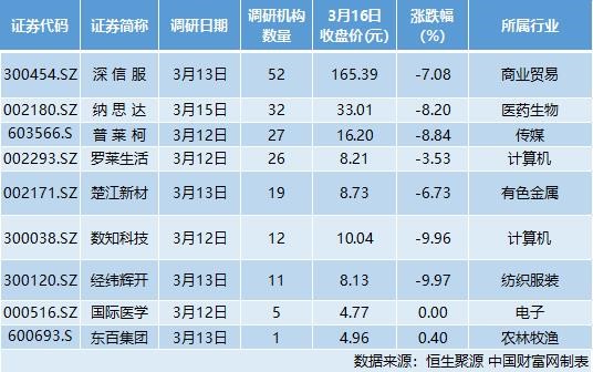 9家公司接受机构调研 普莱柯：疫情对禽存栏量影响有限