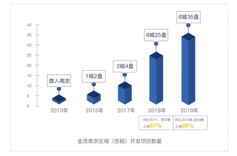 城市深耕时代，金茂南京区域（苏皖）金享U+服务体系全面升级