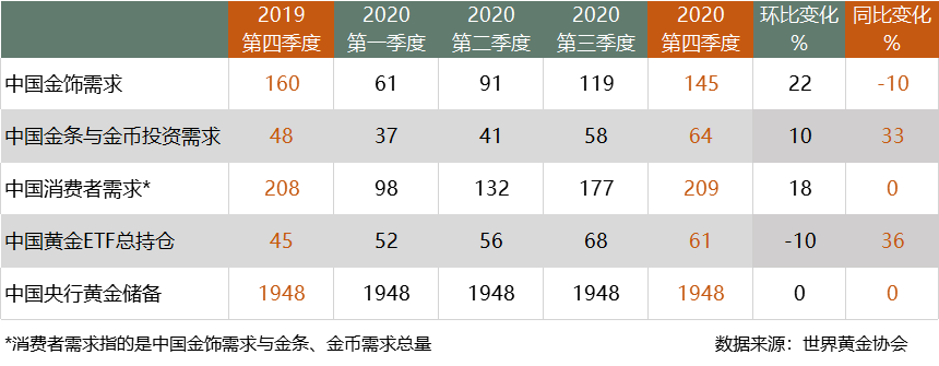 世界黄金协会：今年中国金饰行业势头看好，避险之下黄金投资升温