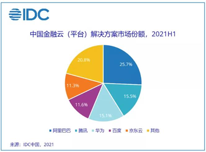 IDC金融云市场报告发布京东云增速80%超行业平均水平