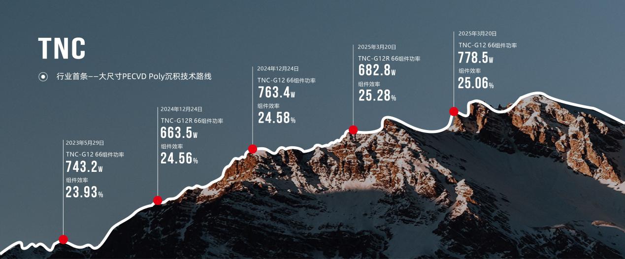 三年组件出货100GW，这家企业带来哪些启示？