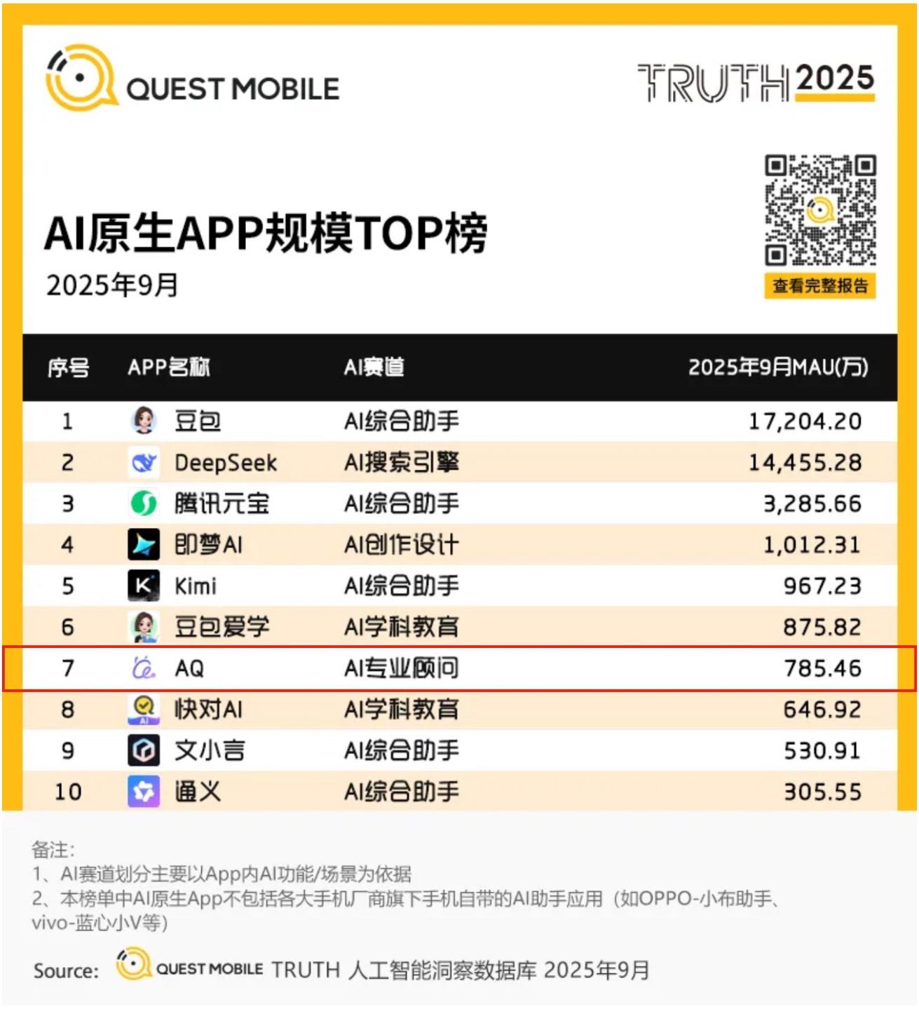 蚂蚁医疗健康战略提速：AQ跻身中国AI应用榜第七，好大夫完成AI升级