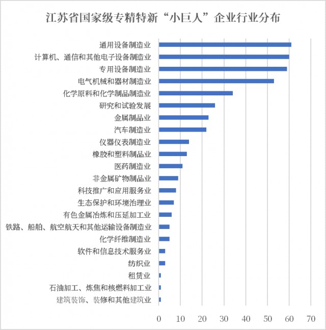 圖4 江蘇省國家級專精特新“小巨人”企業行業分布