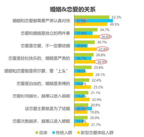 这种恋爱关系，包括但不限于线上情侣、虚拟恋人、AA制恋爱、快餐式恋爱和开放式关系等。但在选择新型恋爱的同时，他们也对关系的不稳定性等隐患有所担忧。但是从各类综合条件进行分析不难发现，随着人们工作的繁忙和网络科技的发展，线上交流越来越多取代线下见面，成为人们恋爱、感情联络的主要渠道，从而使“线上情侣”成为当今时代最流行的新型恋爱关系。在未来，虚拟恋人也会成为一个热门关系形式。