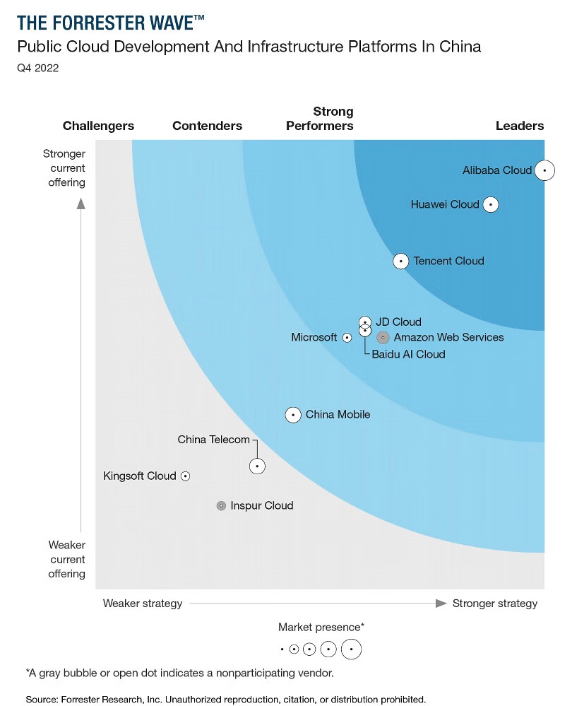 研究机构forrester报告:京东云公有云产品能力第四_中国财富网