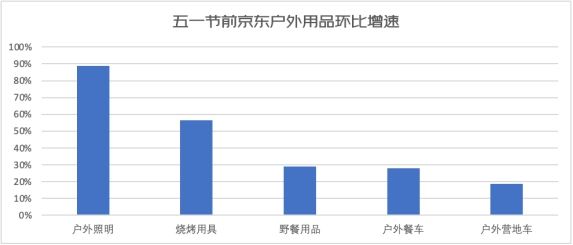 雷竞技RAYBET京东五一消费趋势观察：节前消费市场火热旅游户外引领多元升级(图3)