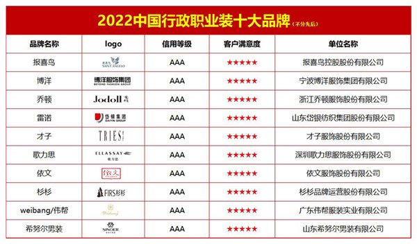 双赢彩票2022中国行政职业装十大品牌(图2)