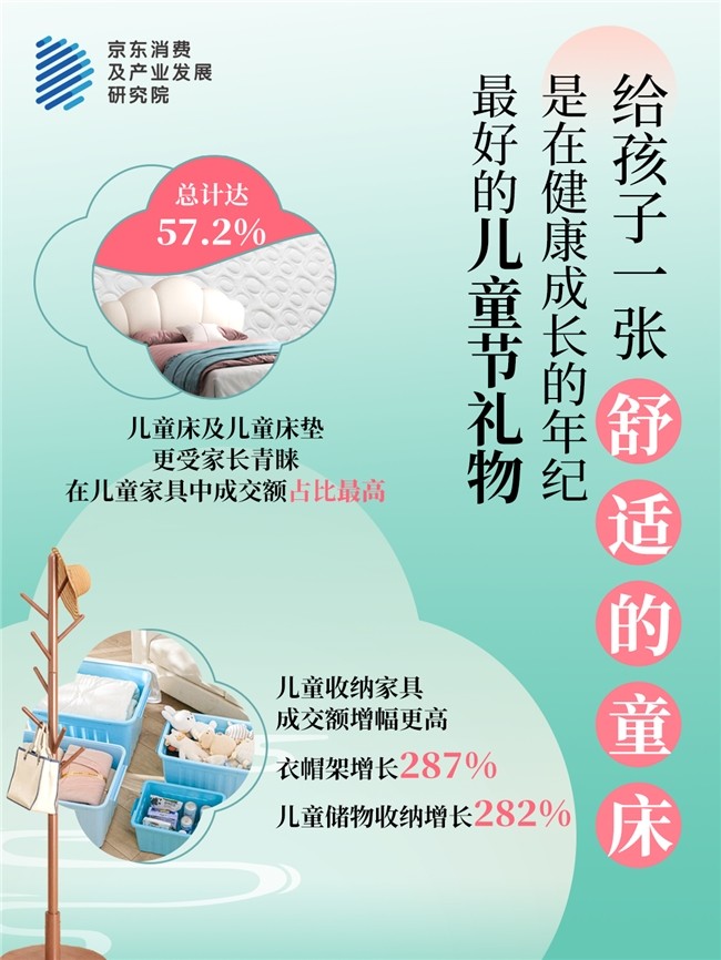 京东儿童节消费观察：儿童节上演“玩具总动员”水枪、早教玩具销售增超100%(图3)