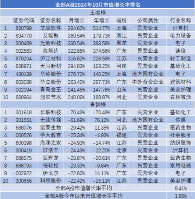 10月市值荣耀榜出炉 10家公司市值规模超万亿