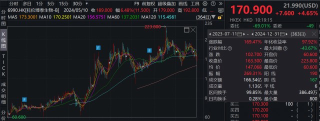 科倫博泰股價上市以來表現(xiàn)強勁 累計漲超169%