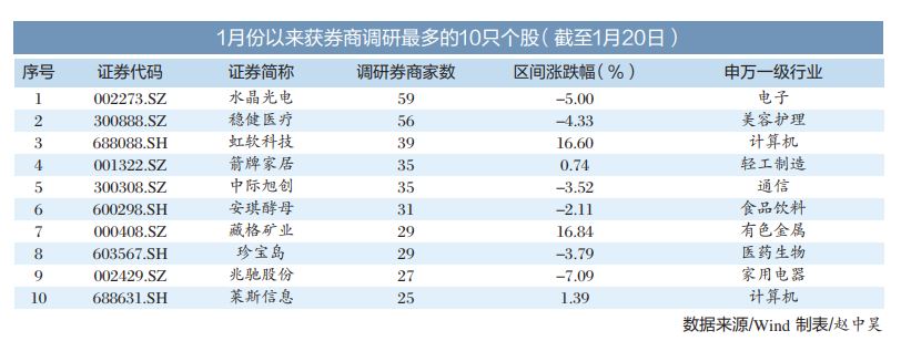 1月份以來券商調研逾350只個股 三大職業(yè)板塊受喜愛