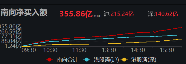 南向資金凈買入355.86億港元 創(chuàng)前史最高單日凈買入紀錄