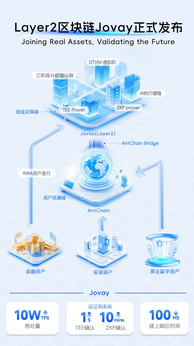 螞蟻數(shù)科迪拜發(fā)布 RWA 買賣區(qū)塊鏈Jovay  以搶先技能激活財(cái)物全球流動(dòng)性