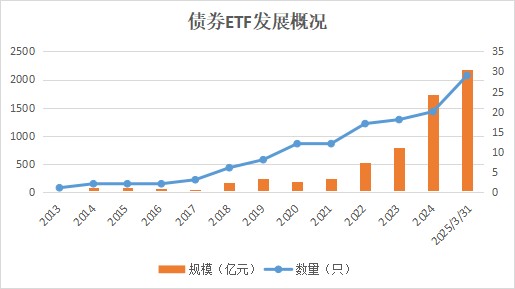 超500亿元资金涌入债券ETF 公司债ETF易方达（511110）规模破80亿